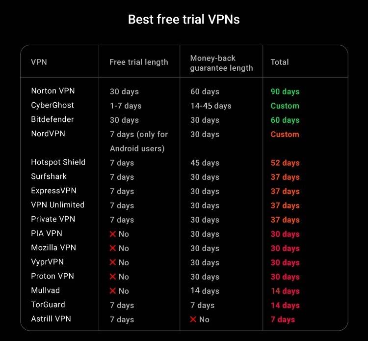 最佳免费VPN试用更新