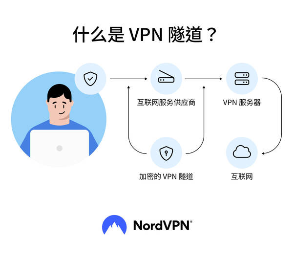VPN 是什么